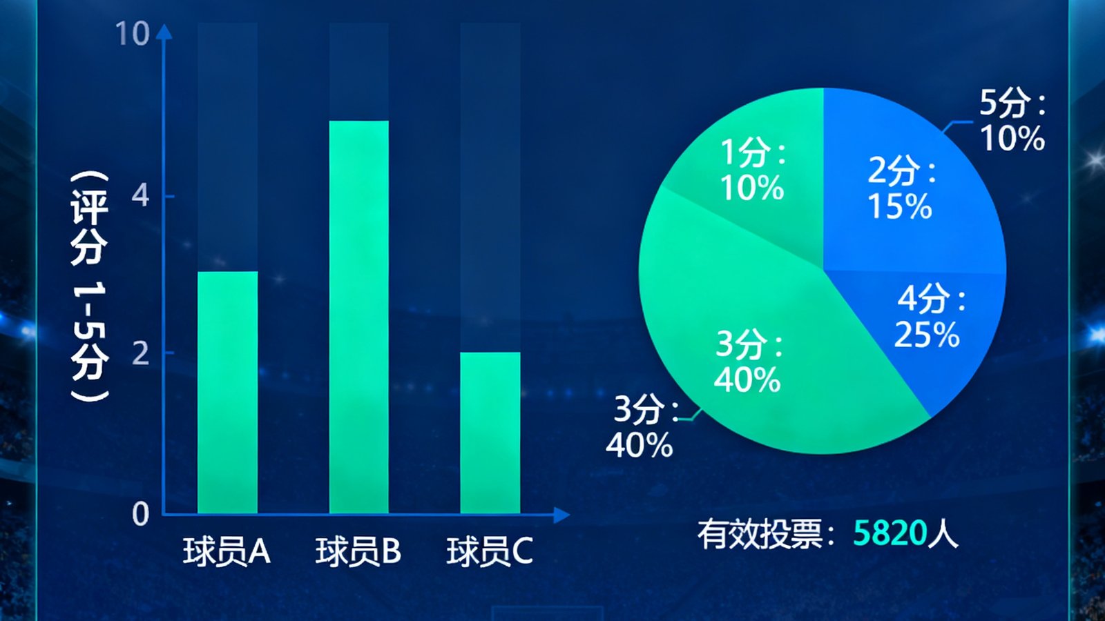 绿茵直播球迷赛后评分功能界面截图，展示球员评分条形图与数千名球迷的投票分布数据